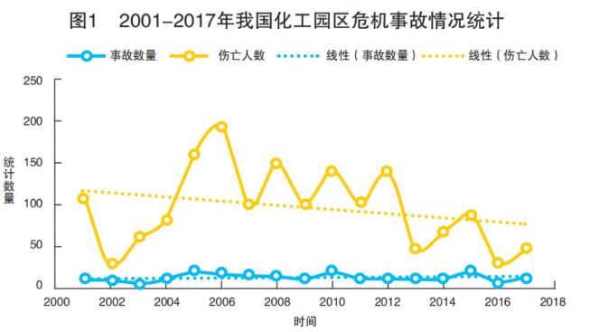 三大方面解讀化工園區重大危機現狀
