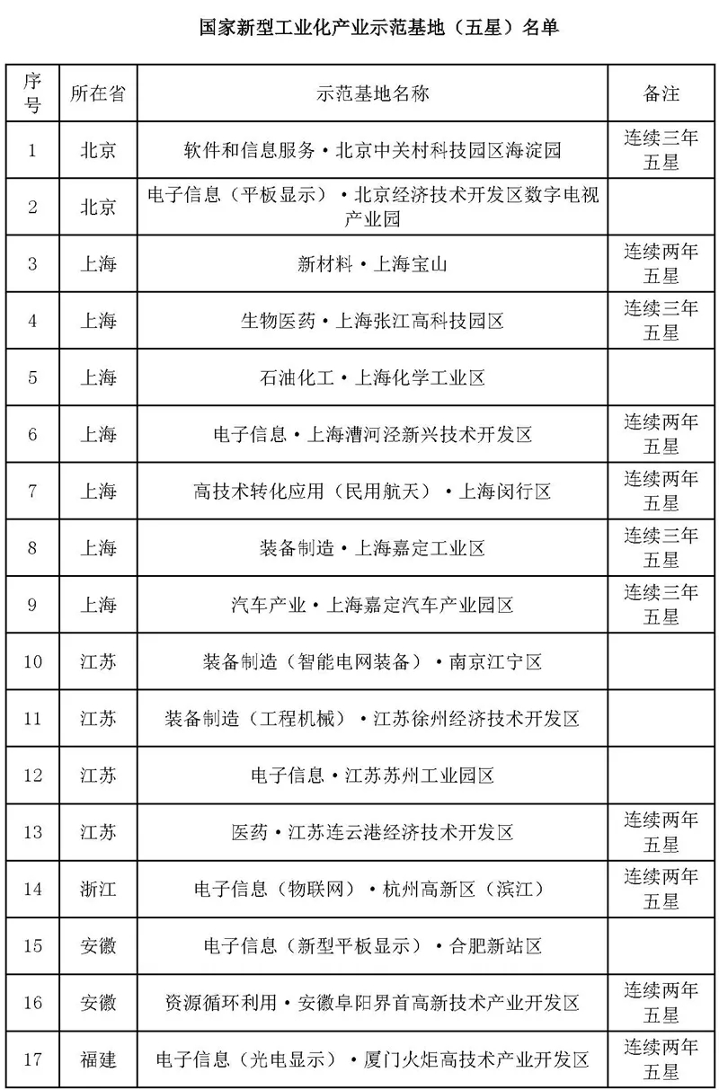 石油化工僅1家！五星級(jí)國(guó)家新型工業(yè)化產(chǎn)業(yè)基地增至34家