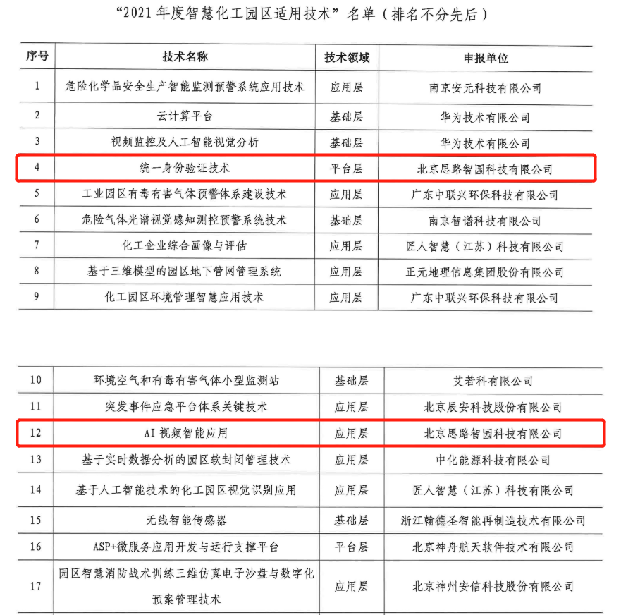 智園科技2項技術入選“2021年度智慧化工園區(qū)適用技術”！