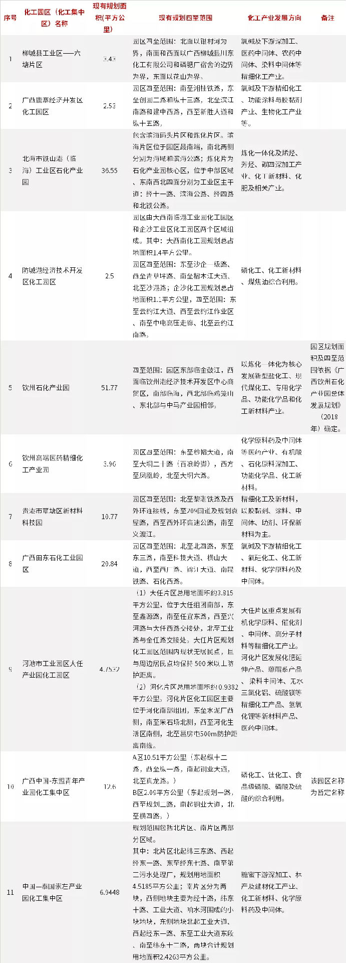 廣西新建化工園區(qū)認(rèn)定應(yīng)滿足19個(gè)條件！第一批已確認(rèn)名單11家(圖3)