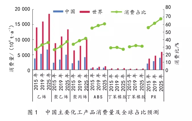 中國石化產業發展分析與思考(圖1)