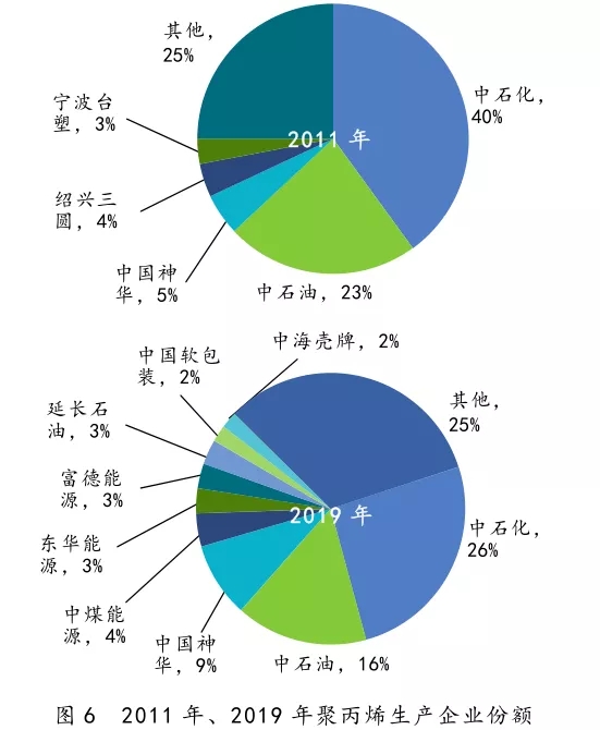 中國石化產業發展分析與思考(圖6)