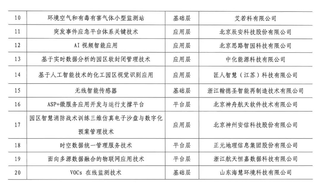 “2021年度智慧化工園區適用技術”名單公示！(圖2)