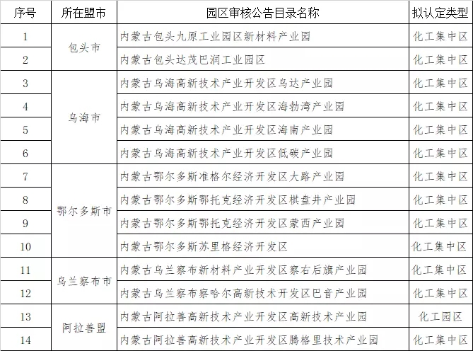 14家！內(nèi)蒙古自治區(qū)正式公布首批認(rèn)定化工園區(qū)(圖2)