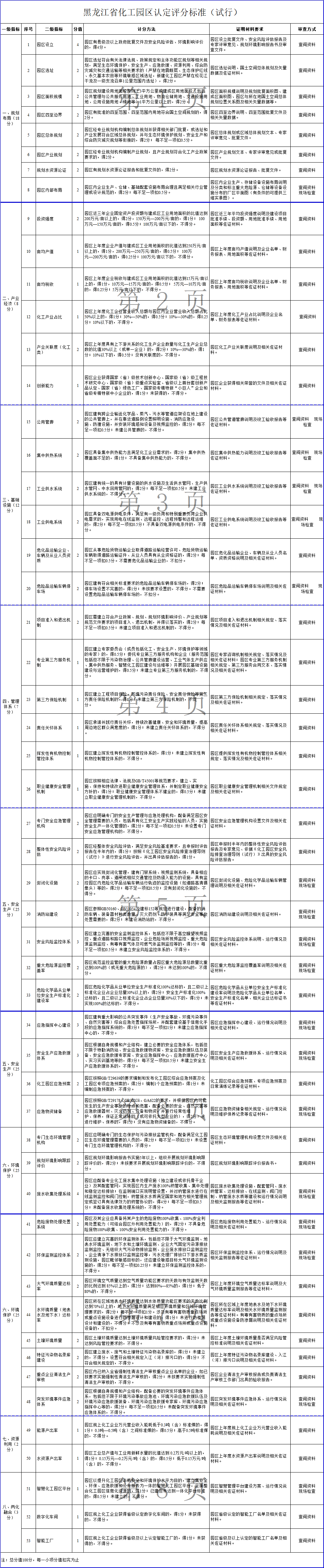 黑龍江印發化工園區建設標準和認定管理辦法(圖1)