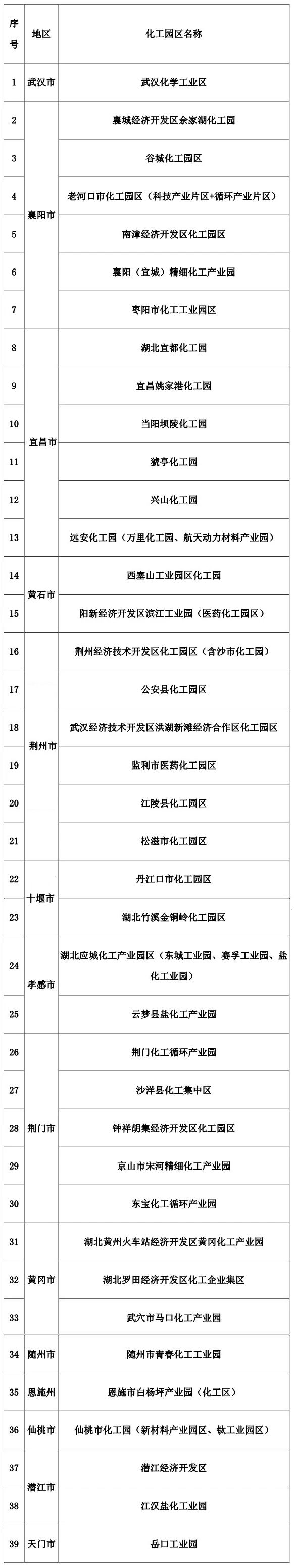 湖北省第二批化工園區復核認定結果公示(圖2)