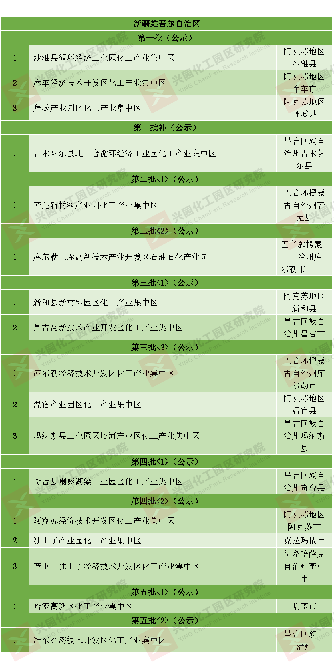 新疆擬通過認定化工園區（產業集中區）公示(圖2)