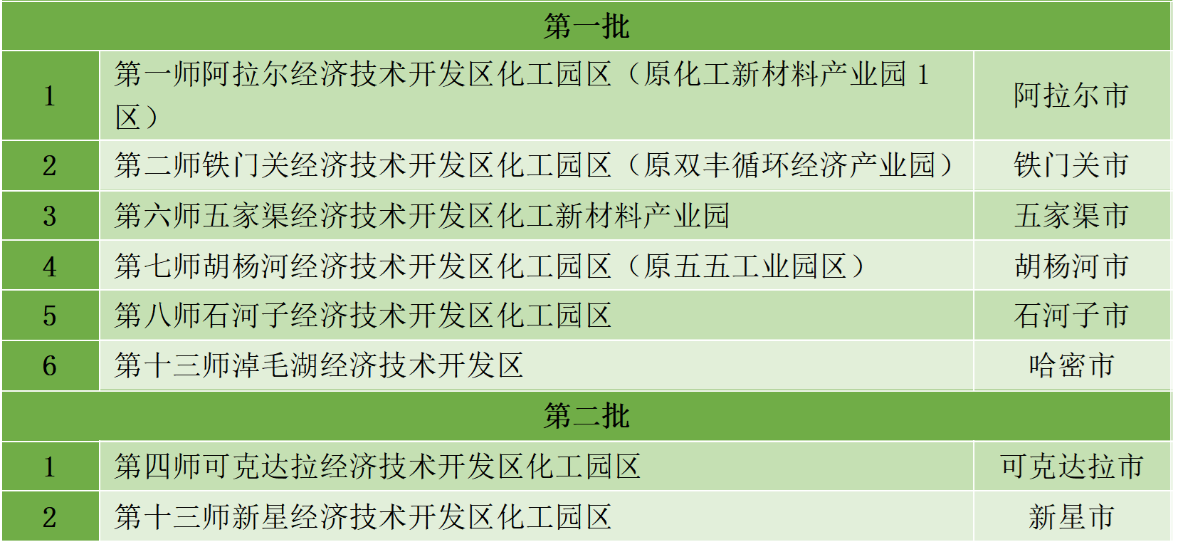 最新統(tǒng)計(jì)!全國(guó)認(rèn)定化工園區(qū)名單一覽!(圖3) 最新統(tǒng)計(jì)!全國(guó)認(rèn)定化工園區(qū)名單一覽!(圖3)
