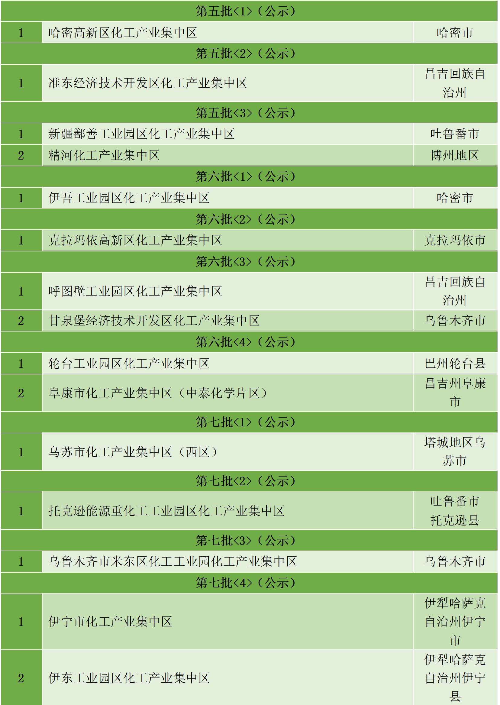 最新統(tǒng)計(jì)!全國(guó)認(rèn)定化工園區(qū)名單一覽!(圖2) 最新統(tǒng)計(jì)!全國(guó)認(rèn)定化工園區(qū)名單一覽!(圖2)