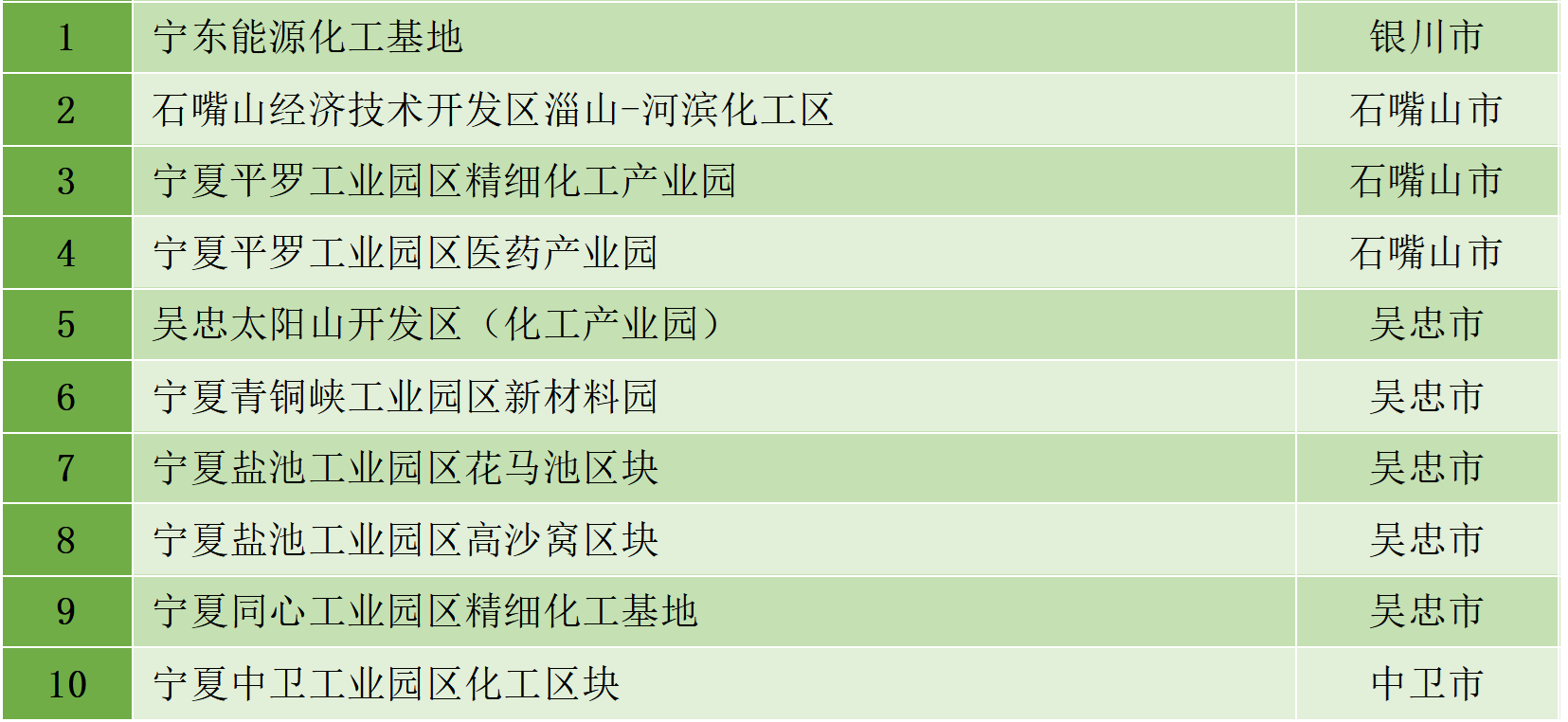 最新統(tǒng)計(jì)!全國(guó)認(rèn)定化工園區(qū)名單一覽!(圖6) 最新統(tǒng)計(jì)!全國(guó)認(rèn)定化工園區(qū)名單一覽!(圖6)