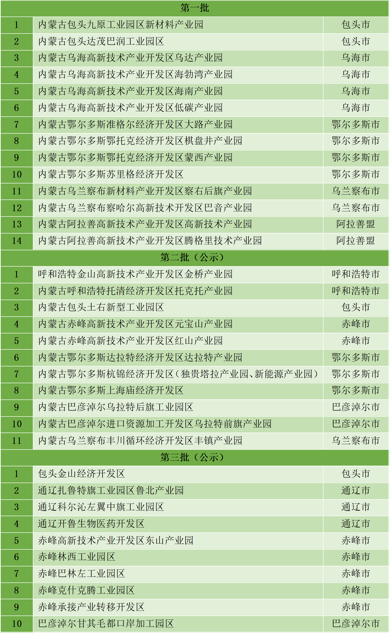 最新統(tǒng)計(jì)!全國(guó)認(rèn)定化工園區(qū)名單一覽!(圖7) 最新統(tǒng)計(jì)!全國(guó)認(rèn)定化工園區(qū)名單一覽!(圖7)