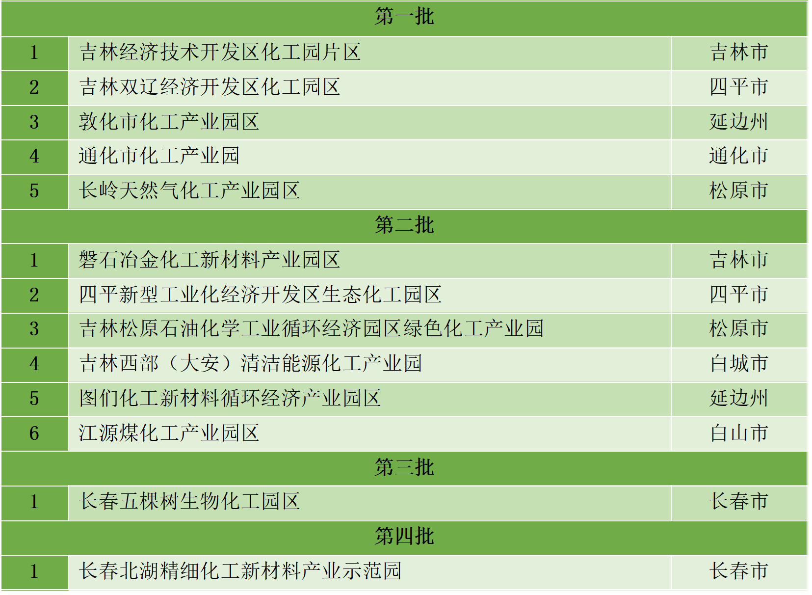 最新統(tǒng)計(jì)!全國(guó)認(rèn)定化工園區(qū)名單一覽!(圖12) 最新統(tǒng)計(jì)!全國(guó)認(rèn)定化工園區(qū)名單一覽!(圖12)