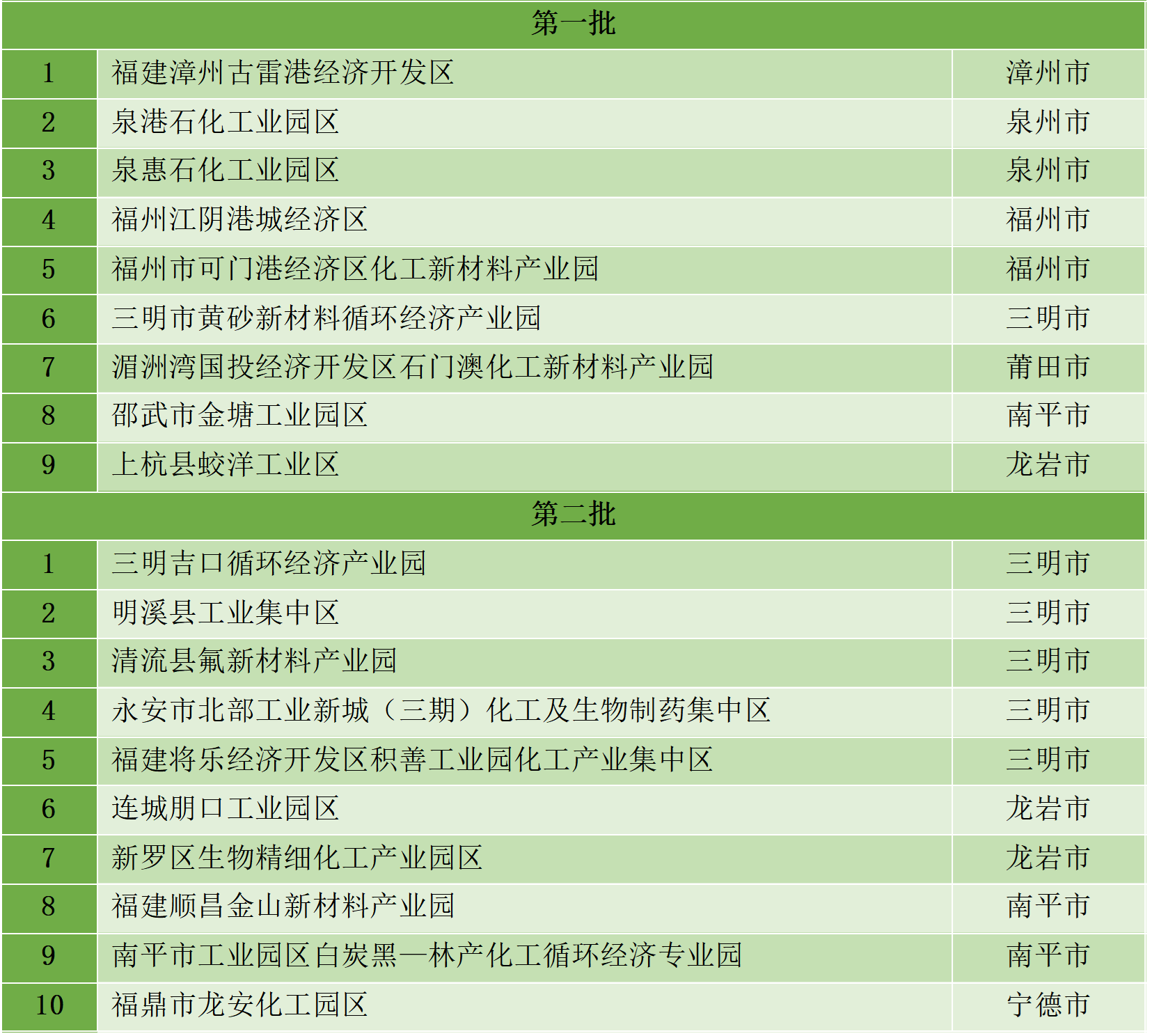 最新統(tǒng)計(jì)!全國(guó)認(rèn)定化工園區(qū)名單一覽!(圖13) 最新統(tǒng)計(jì)!全國(guó)認(rèn)定化工園區(qū)名單一覽!(圖13)
