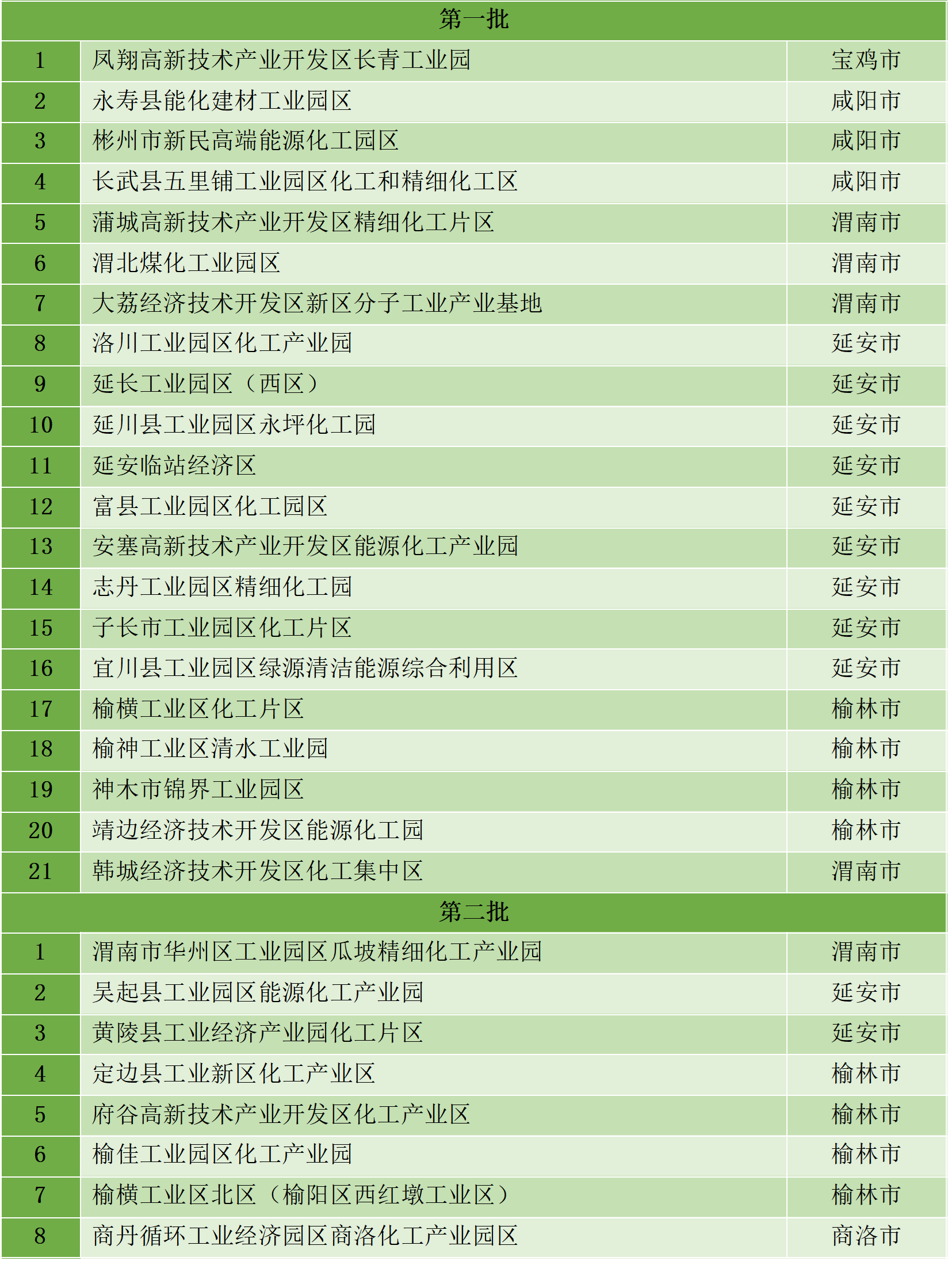 最新統(tǒng)計(jì)!全國(guó)認(rèn)定化工園區(qū)名單一覽!(圖18) 最新統(tǒng)計(jì)!全國(guó)認(rèn)定化工園區(qū)名單一覽!(圖18)