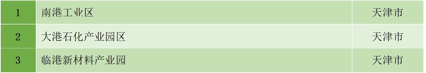 最新統(tǒng)計(jì)!全國(guó)認(rèn)定化工園區(qū)名單一覽!(圖20) 最新統(tǒng)計(jì)!全國(guó)認(rèn)定化工園區(qū)名單一覽!(圖20)