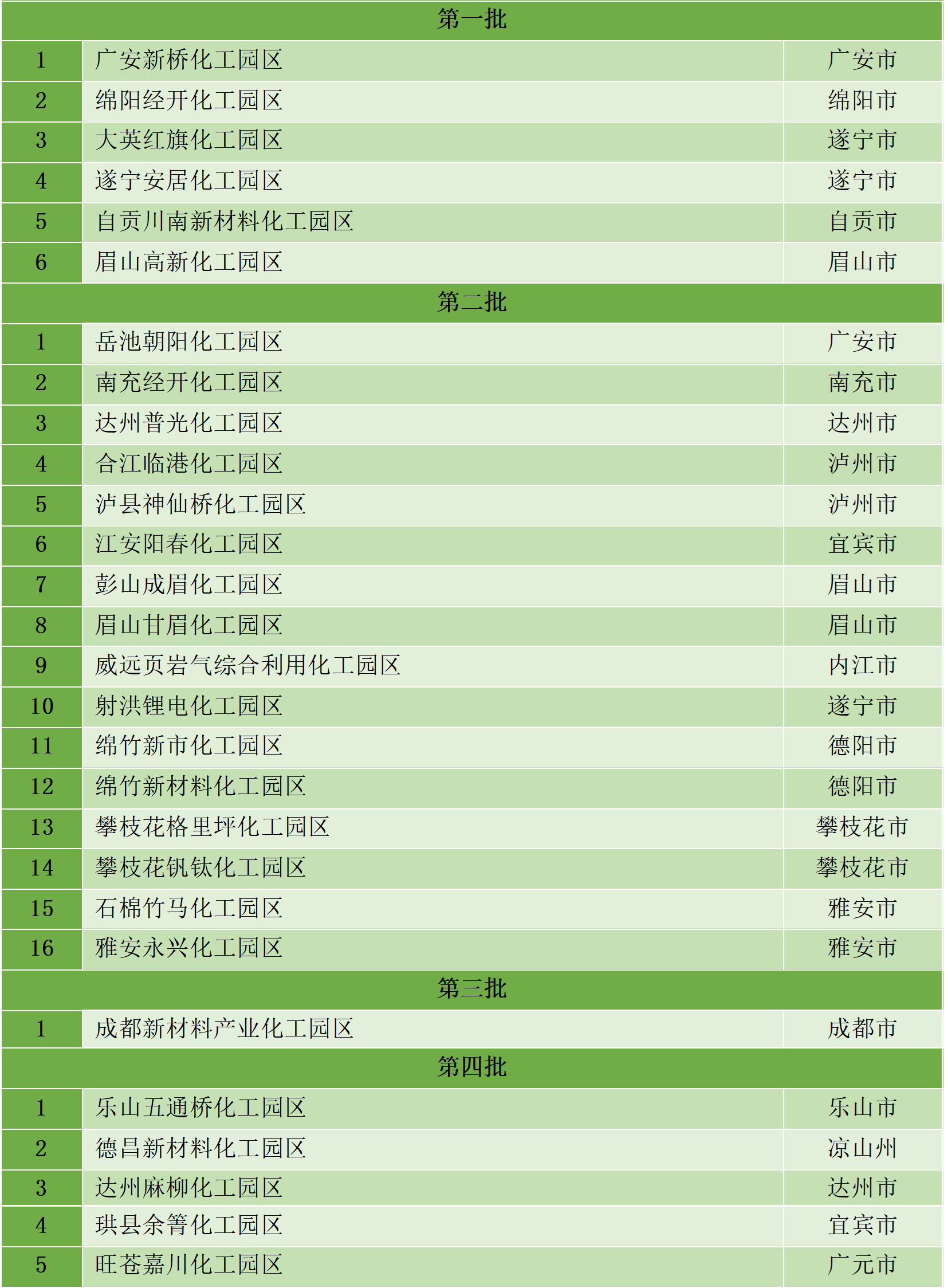 最新統(tǒng)計(jì)!全國(guó)認(rèn)定化工園區(qū)名單一覽!(圖22) 最新統(tǒng)計(jì)!全國(guó)認(rèn)定化工園區(qū)名單一覽!(圖22)