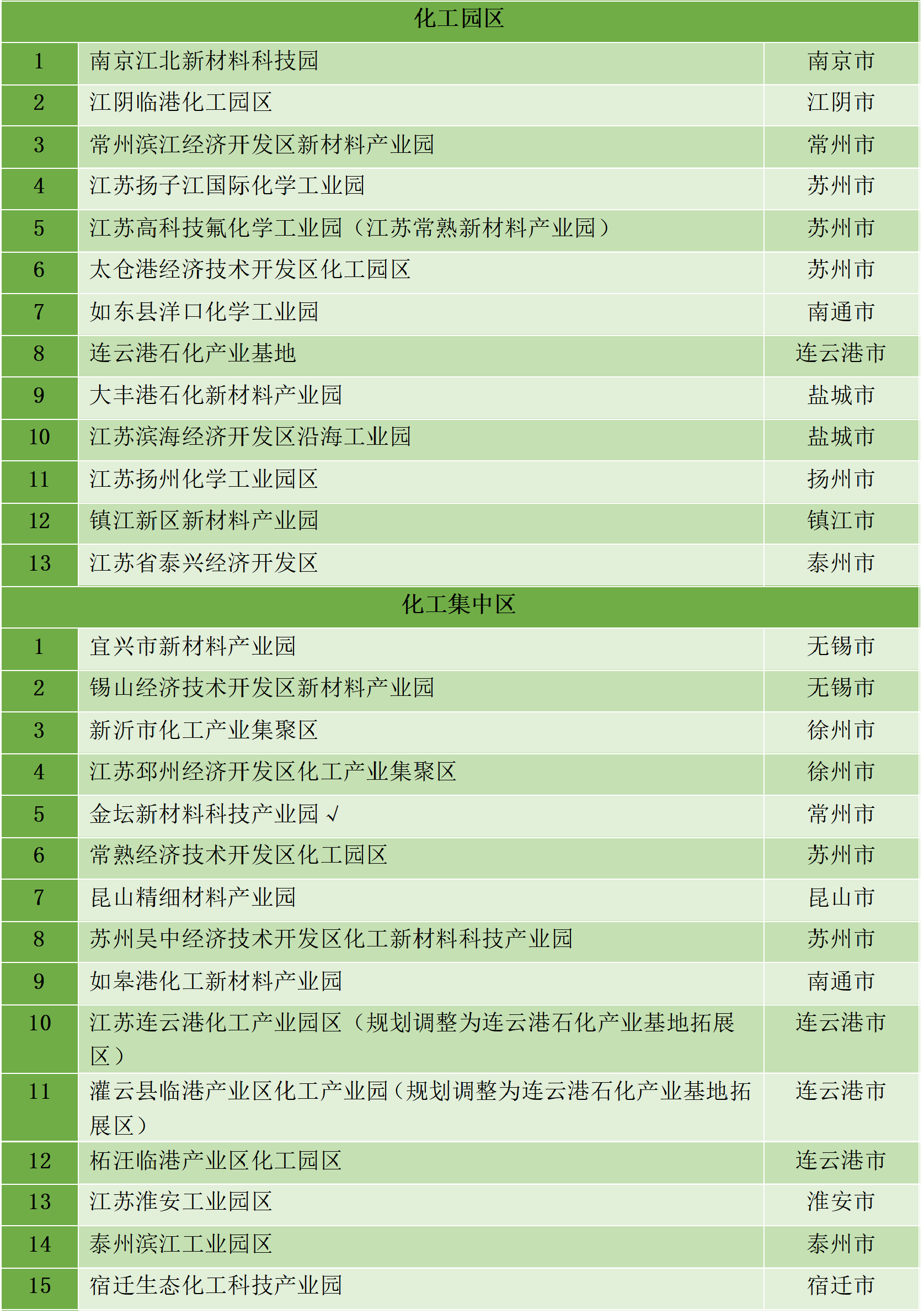 最新統(tǒng)計(jì)!全國(guó)認(rèn)定化工園區(qū)名單一覽!(圖32) 最新統(tǒng)計(jì)!全國(guó)認(rèn)定化工園區(qū)名單一覽!(圖32)