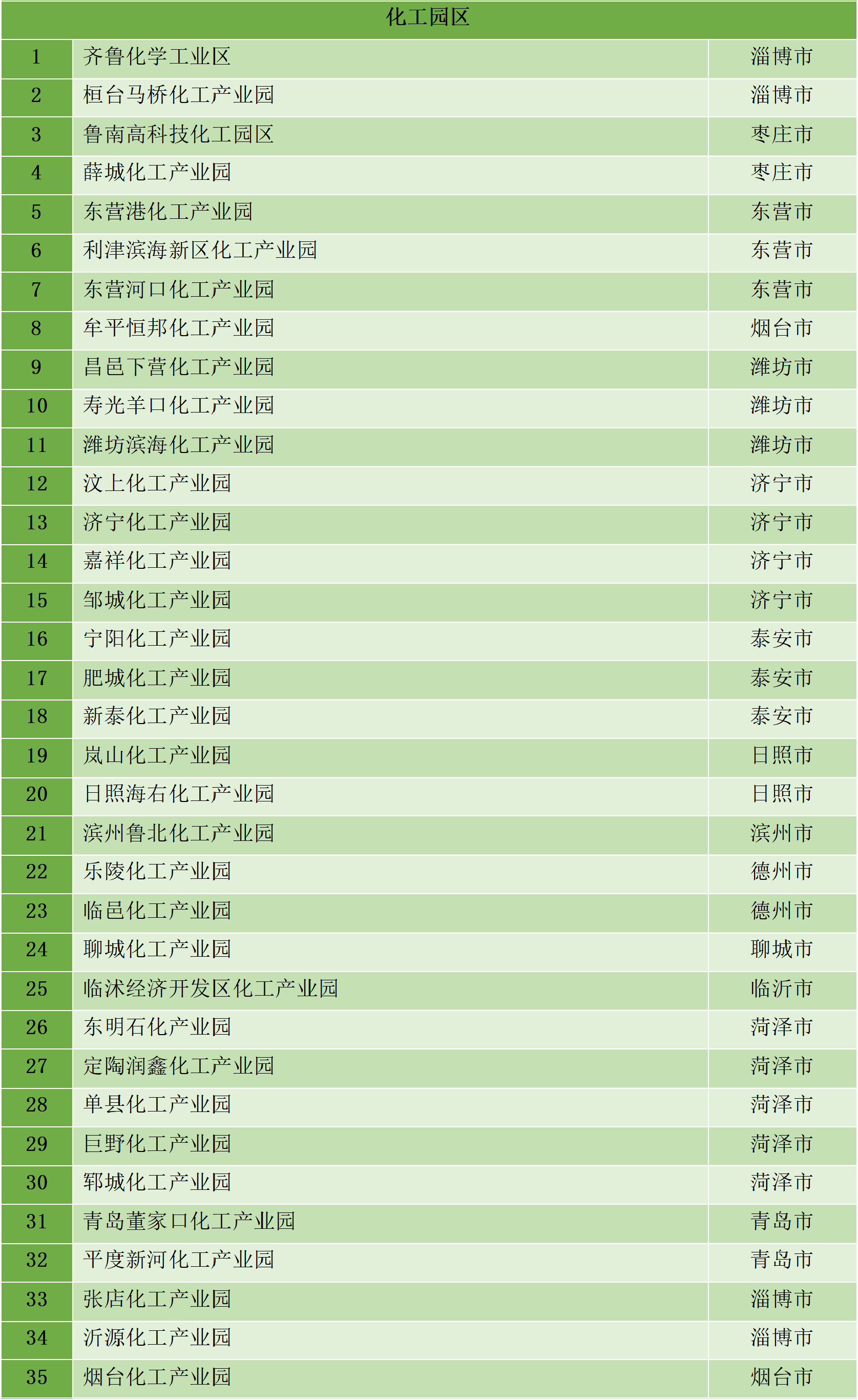 最新統(tǒng)計(jì)!全國(guó)認(rèn)定化工園區(qū)名單一覽!(圖33) 最新統(tǒng)計(jì)!全國(guó)認(rèn)定化工園區(qū)名單一覽!(圖33)