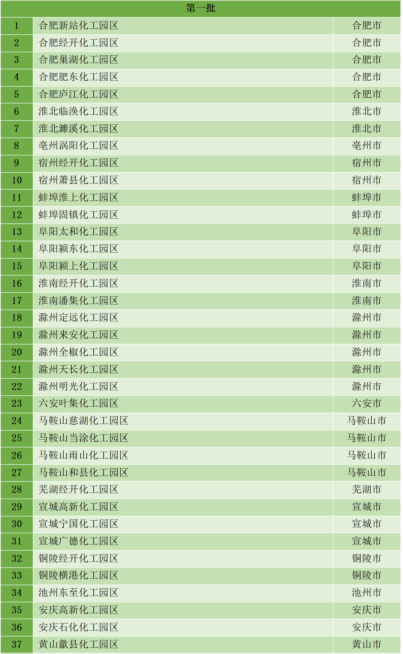 最新統(tǒng)計(jì)!全國(guó)認(rèn)定化工園區(qū)名單一覽!(圖23) 最新統(tǒng)計(jì)!全國(guó)認(rèn)定化工園區(qū)名單一覽!(圖23)