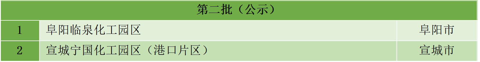 最新統(tǒng)計(jì)!全國(guó)認(rèn)定化工園區(qū)名單一覽!(圖24) 最新統(tǒng)計(jì)!全國(guó)認(rèn)定化工園區(qū)名單一覽!(圖24)