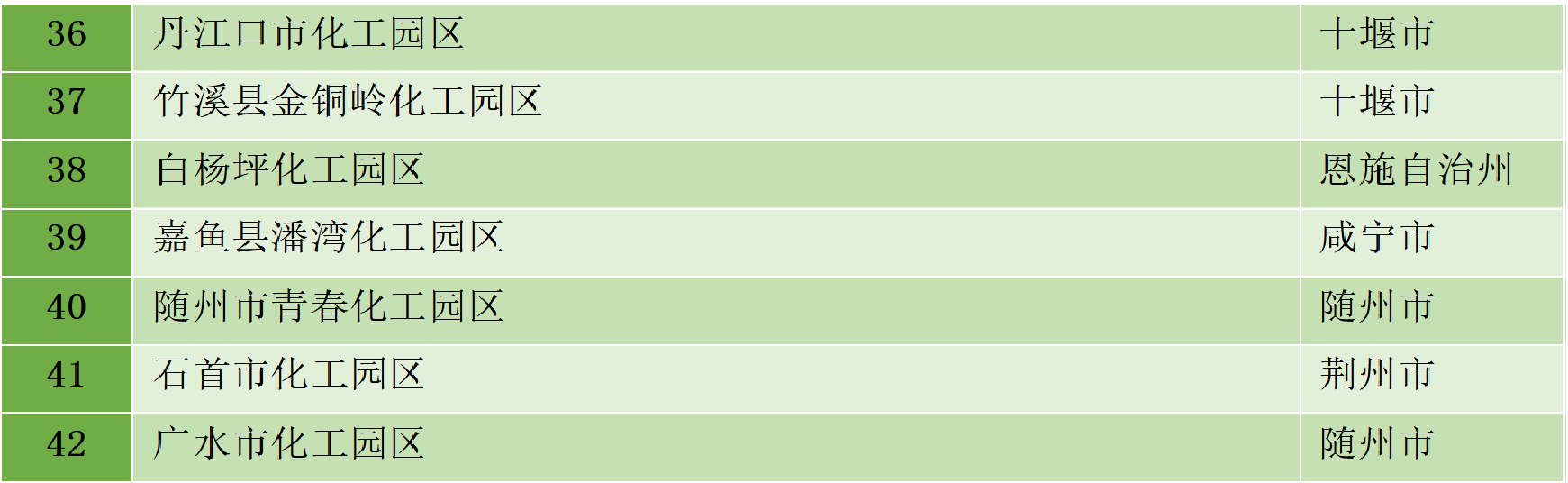 最新統(tǒng)計(jì)!全國(guó)認(rèn)定化工園區(qū)名單一覽!(圖26) 最新統(tǒng)計(jì)!全國(guó)認(rèn)定化工園區(qū)名單一覽!(圖26)