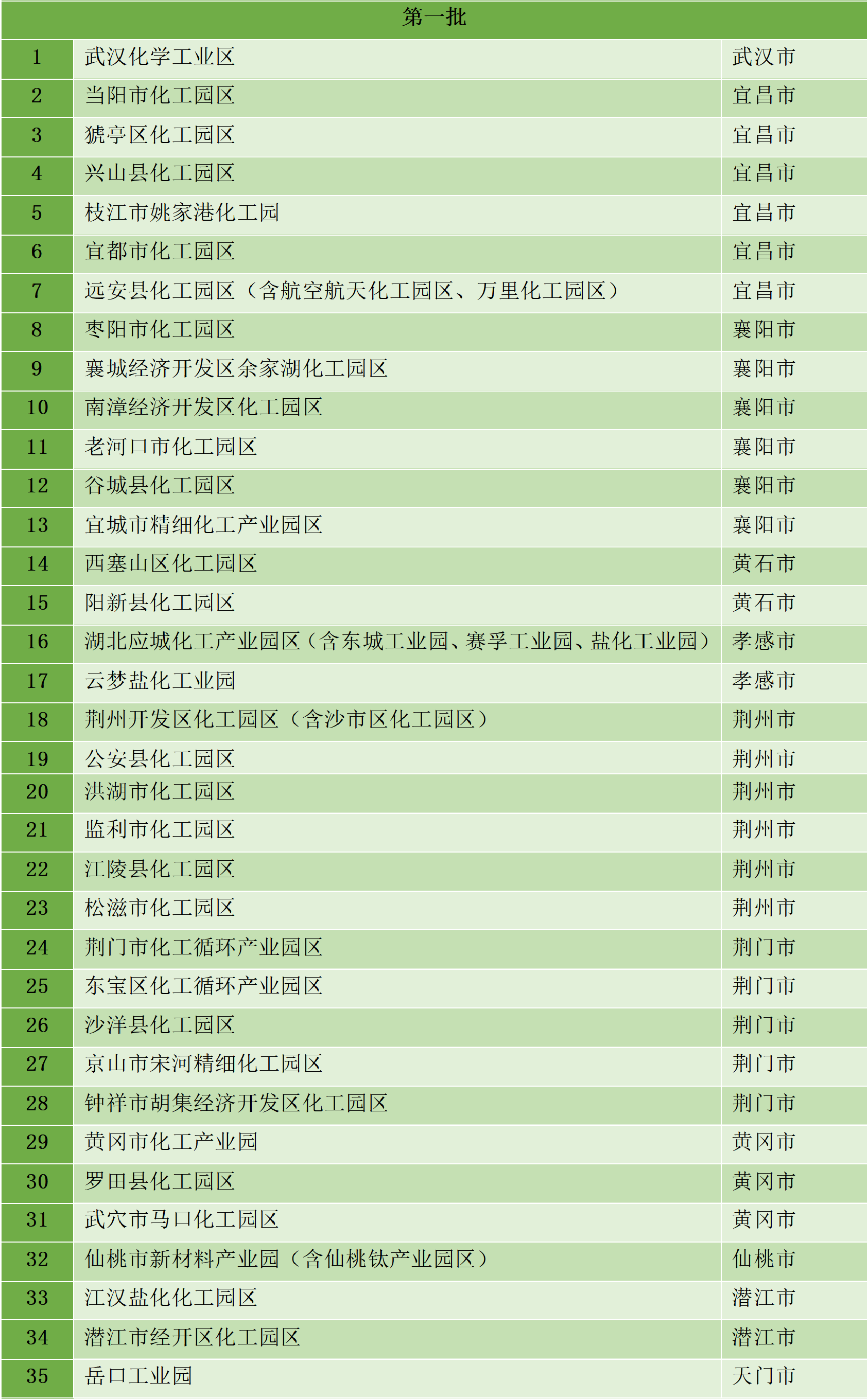 最新統(tǒng)計(jì)!全國(guó)認(rèn)定化工園區(qū)名單一覽!(圖25) 最新統(tǒng)計(jì)!全國(guó)認(rèn)定化工園區(qū)名單一覽!(圖25)
