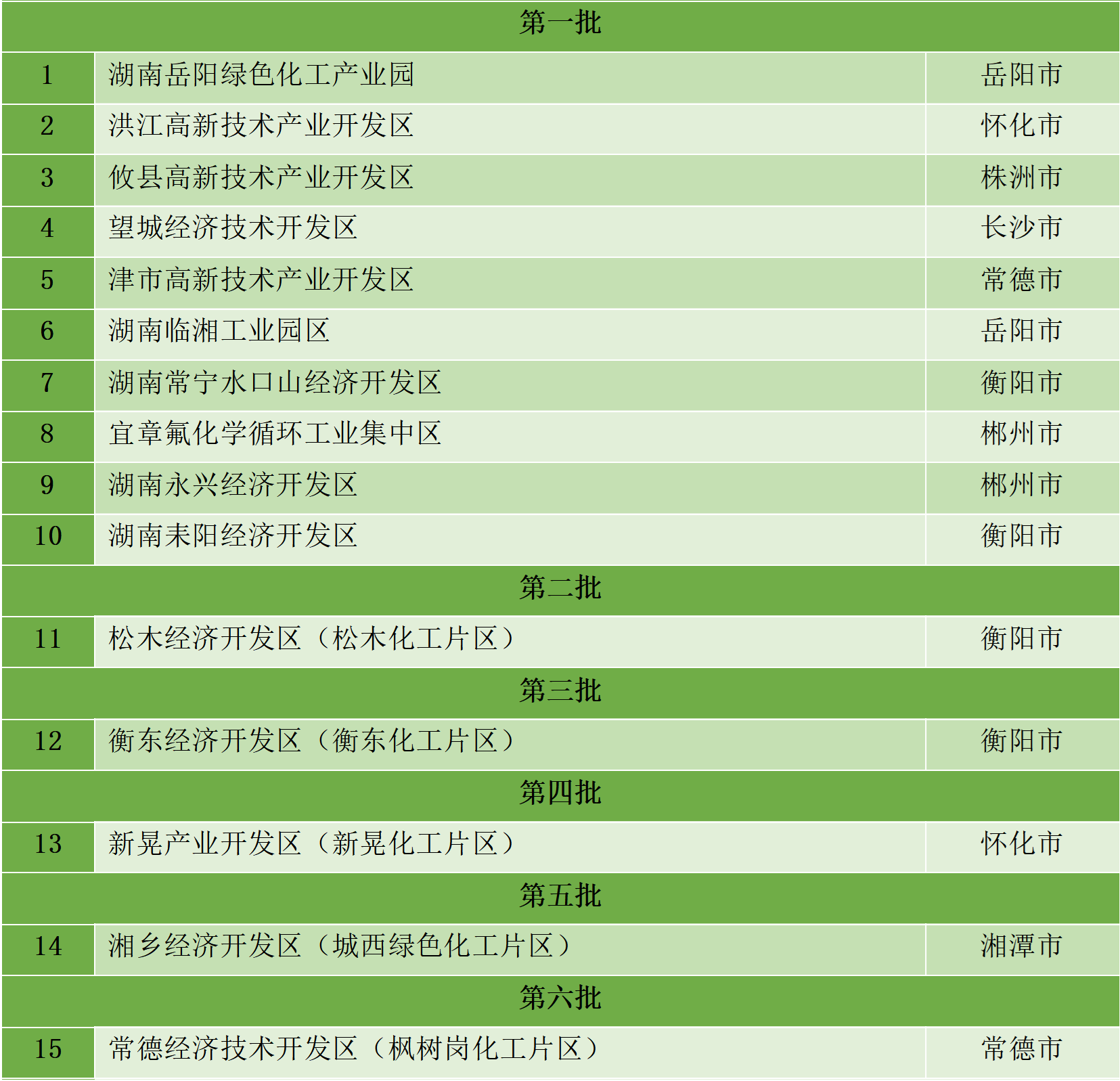 最新統(tǒng)計(jì)!全國(guó)認(rèn)定化工園區(qū)名單一覽!(圖27) 最新統(tǒng)計(jì)!全國(guó)認(rèn)定化工園區(qū)名單一覽!(圖27)