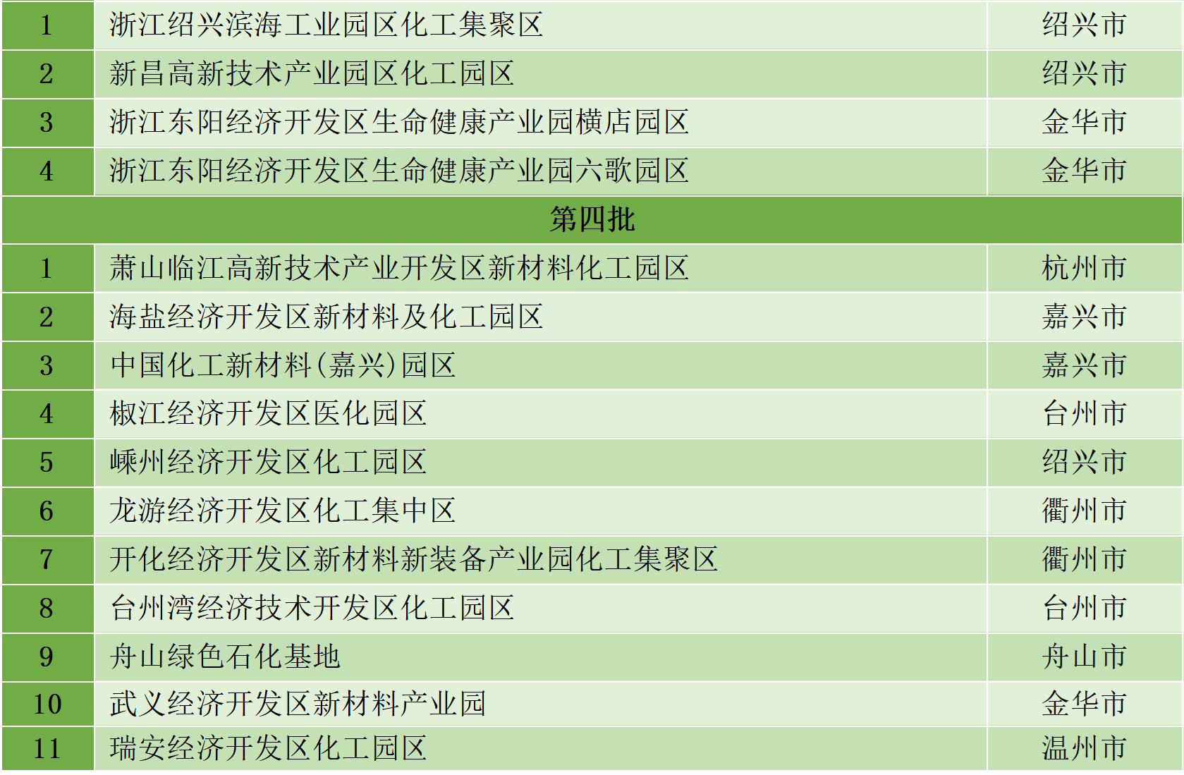 最新統(tǒng)計(jì)!全國(guó)認(rèn)定化工園區(qū)名單一覽!(圖29) 最新統(tǒng)計(jì)!全國(guó)認(rèn)定化工園區(qū)名單一覽!(圖29)