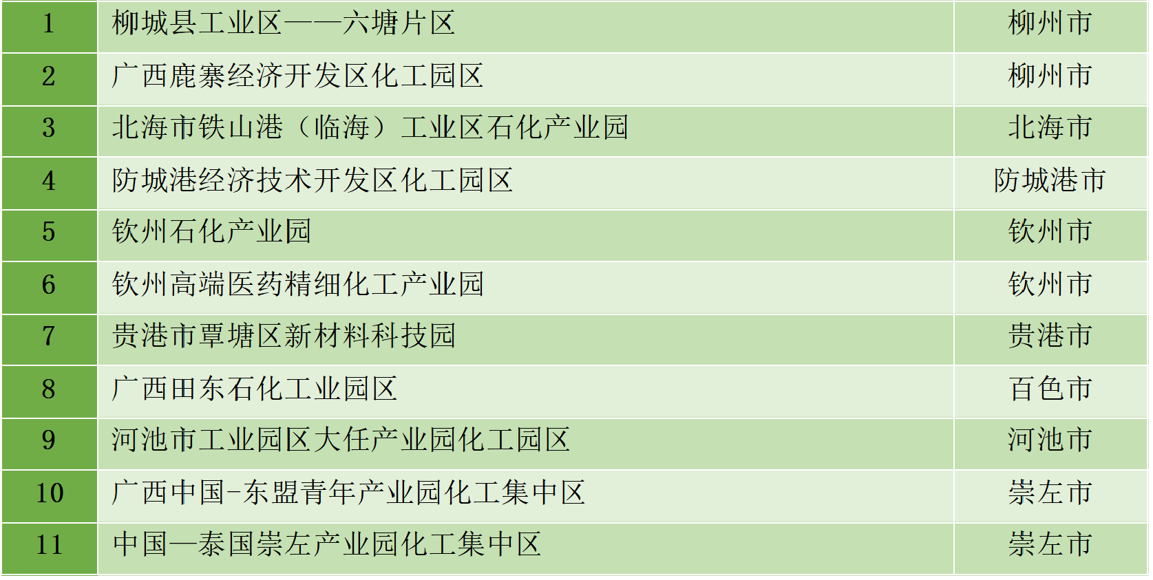 最新統(tǒng)計(jì)!全國(guó)認(rèn)定化工園區(qū)名單一覽!(圖30) 最新統(tǒng)計(jì)!全國(guó)認(rèn)定化工園區(qū)名單一覽!(圖30)