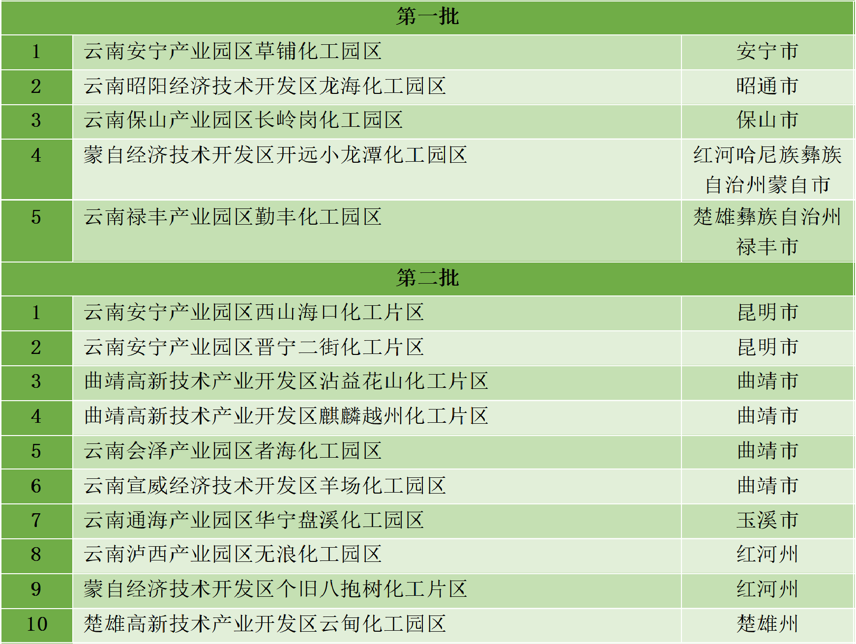 最新統(tǒng)計(jì)!全國(guó)認(rèn)定化工園區(qū)名單一覽!(圖36) 最新統(tǒng)計(jì)!全國(guó)認(rèn)定化工園區(qū)名單一覽!(圖36)