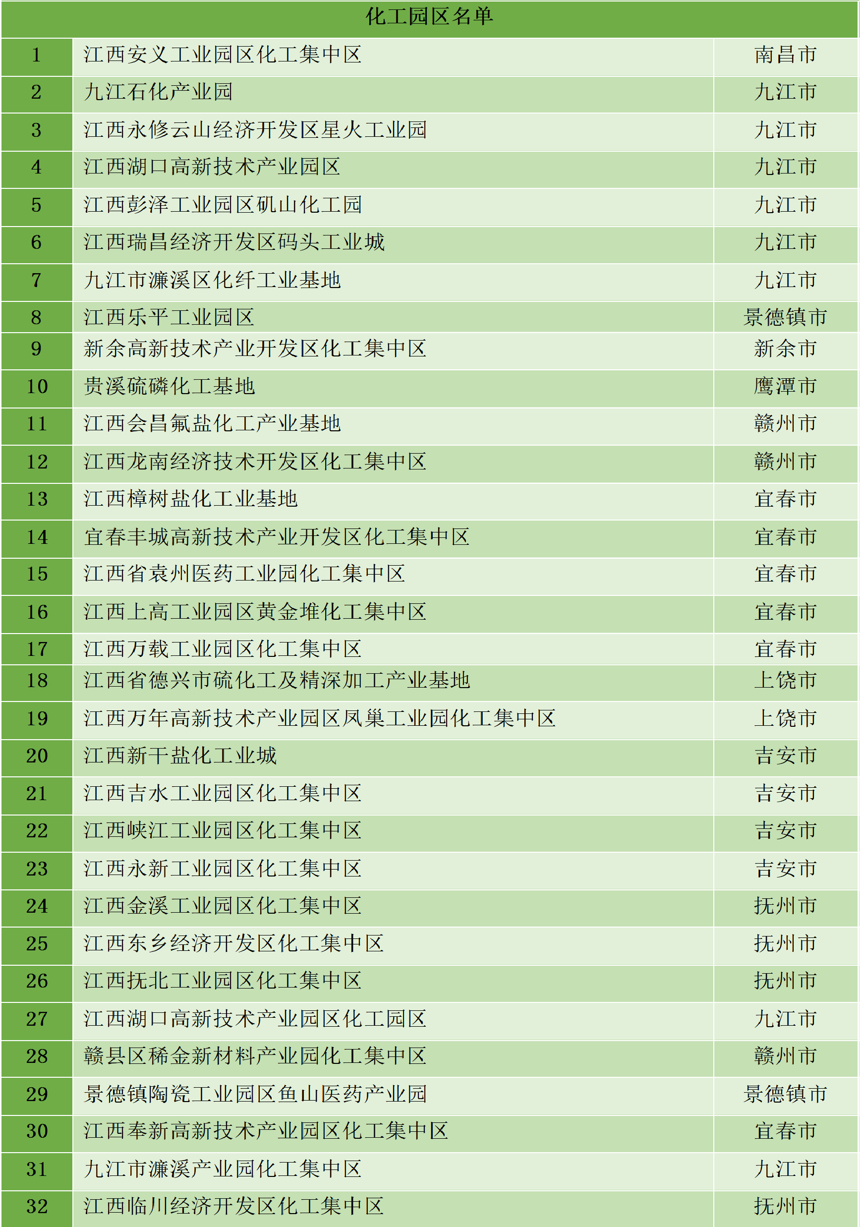 最新統(tǒng)計(jì)!全國(guó)認(rèn)定化工園區(qū)名單一覽!(圖37) 最新統(tǒng)計(jì)!全國(guó)認(rèn)定化工園區(qū)名單一覽!(圖37)