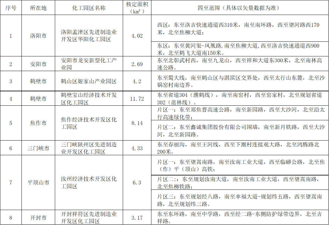 河南、山西公示一批化工園區擬認定名單