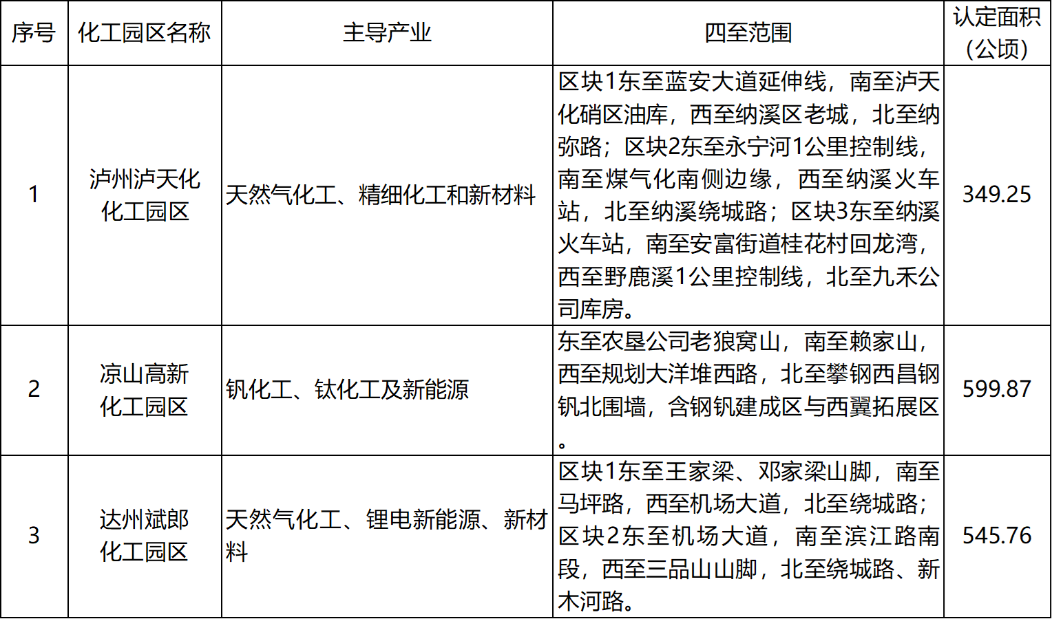 四川省經信廳公布3家新認定化工園區(圖1)