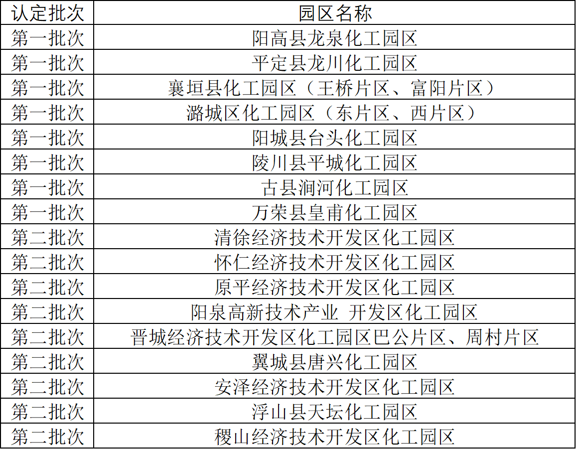 山西省工信廳公布第三批化工園區認定名單(圖1)