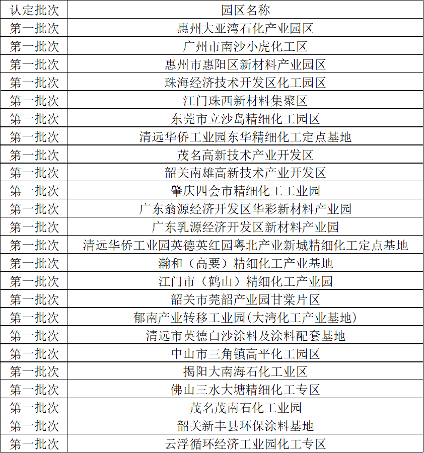 廣東省工信廳公示擬通過復核及認定的化工園區名單（第二批）(圖2)