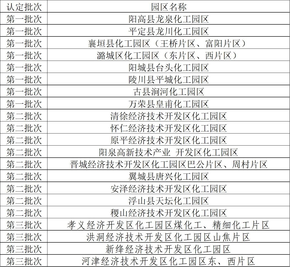 山西省工信廳公示第四批化工園區擬認定名單(圖1)